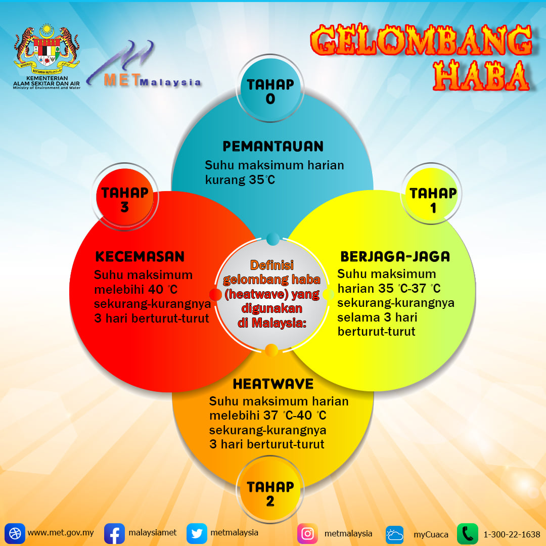 2022 gelombang haba Jadwal Daftar